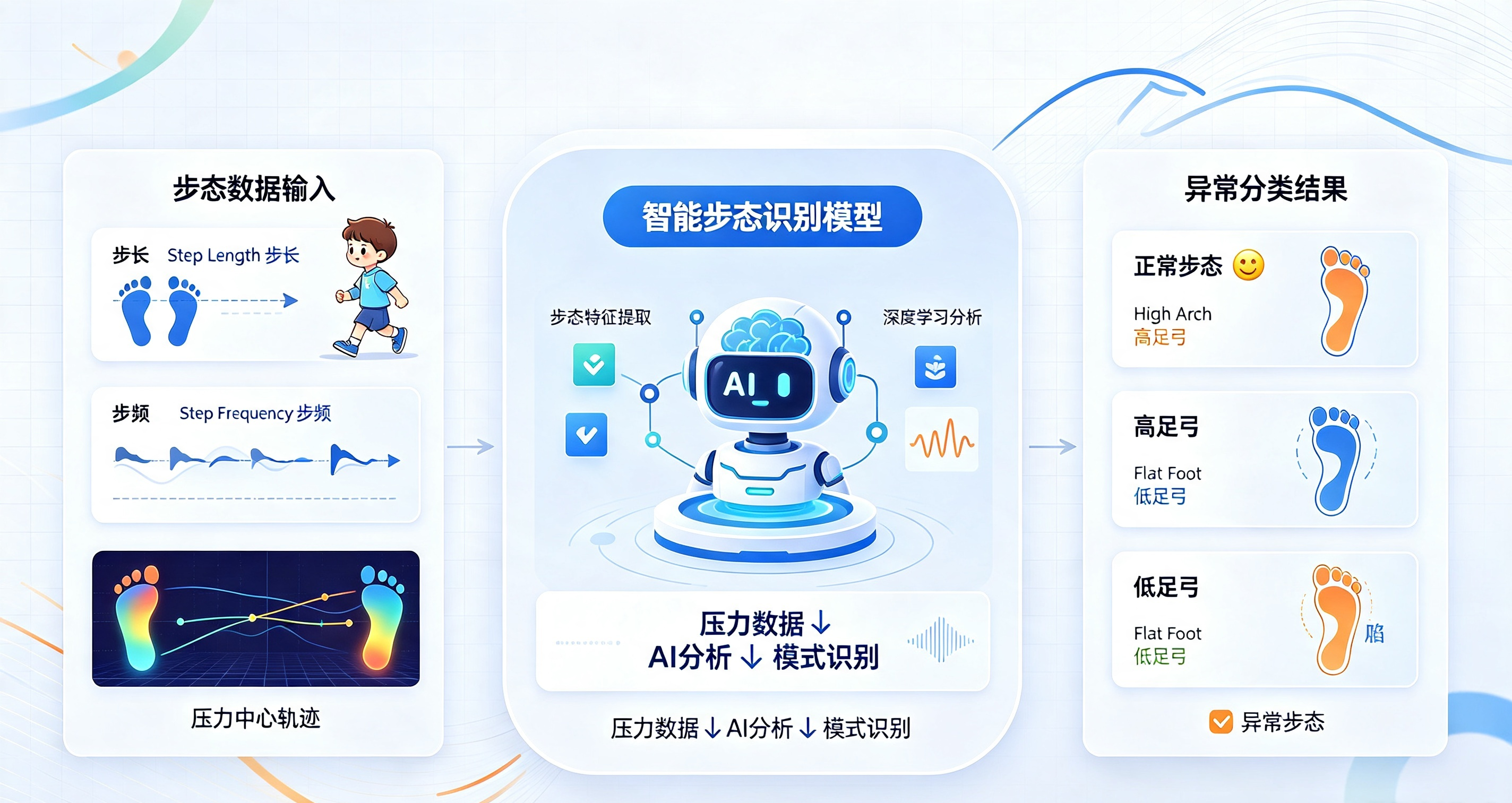儿童步态多源传感数据采集流程图